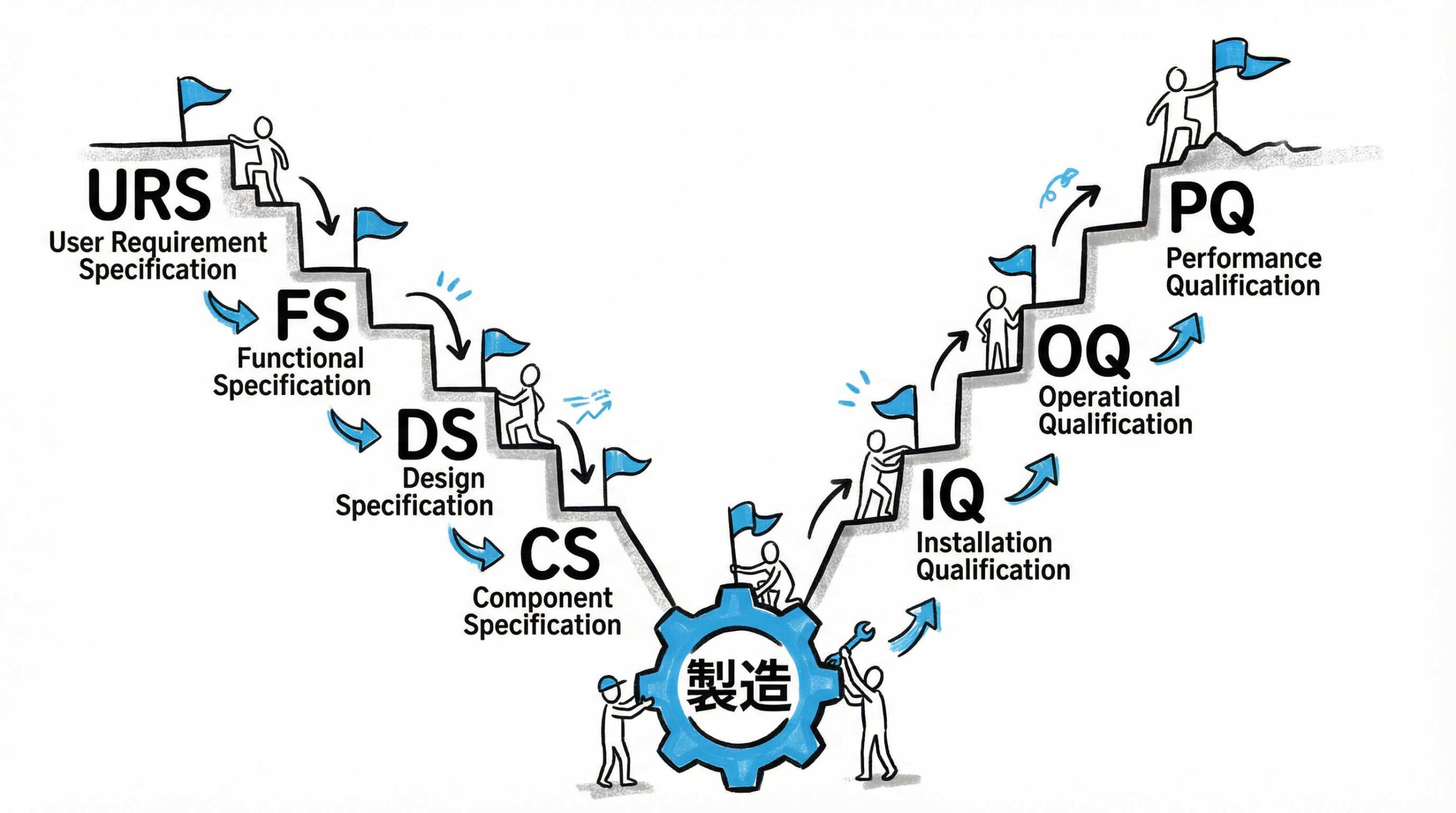 クリーンルームの適格性評価（バリデーション）の具体的な実施手順
