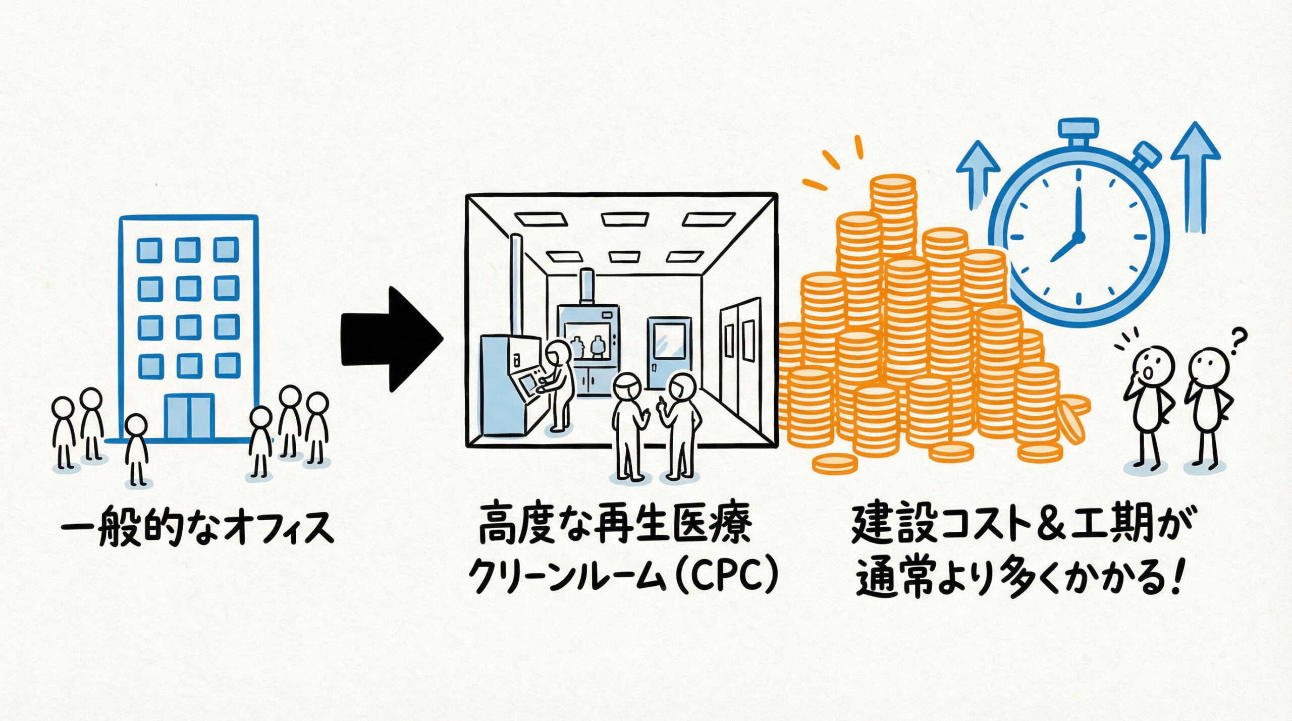 再生医療向けクリーンルーム（CPC）建設のコストと工期の目安